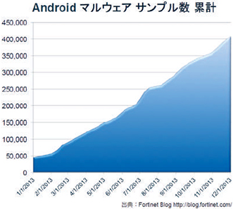 Android マルウェア サンプル数 累計
