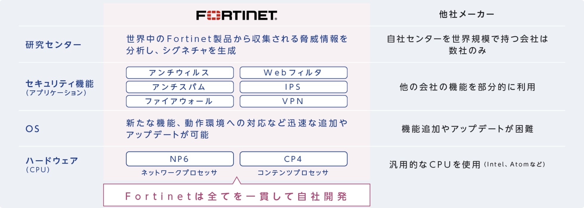 FortiGate 特長