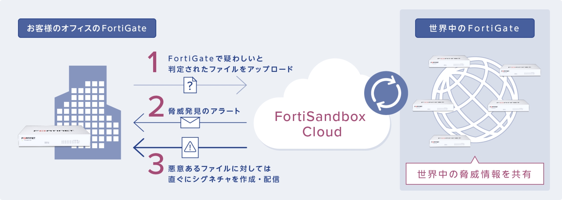 FortiGate 機能