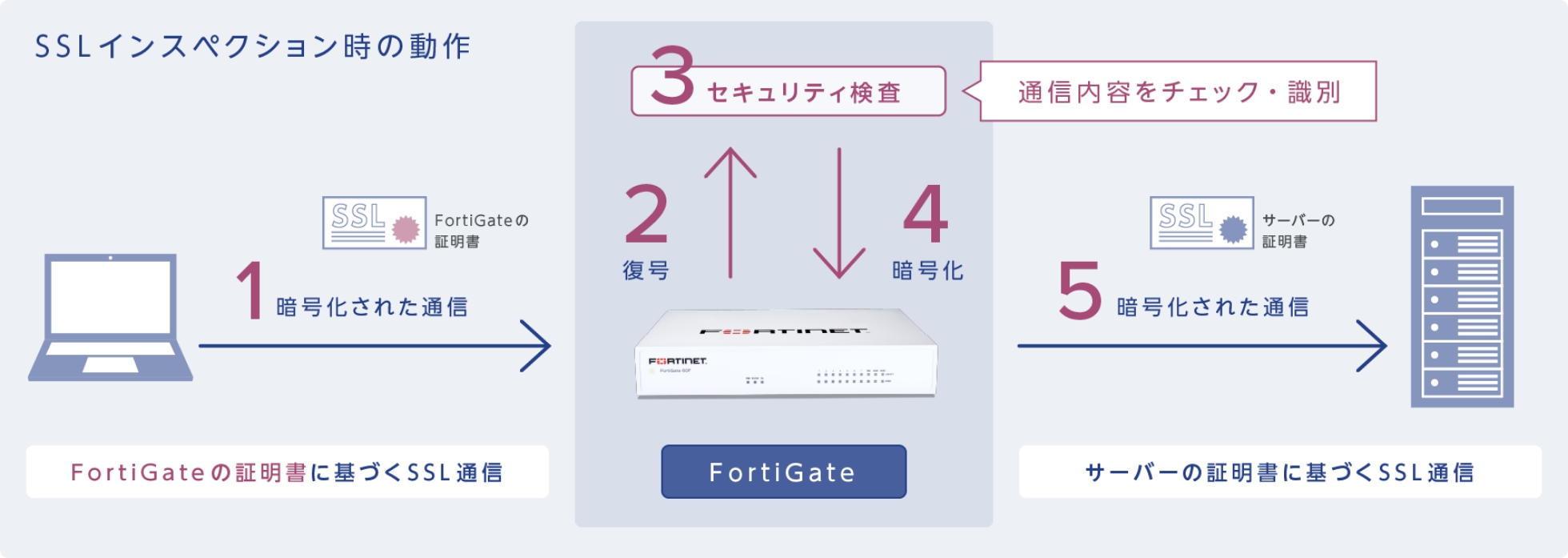 FortiGate 機能