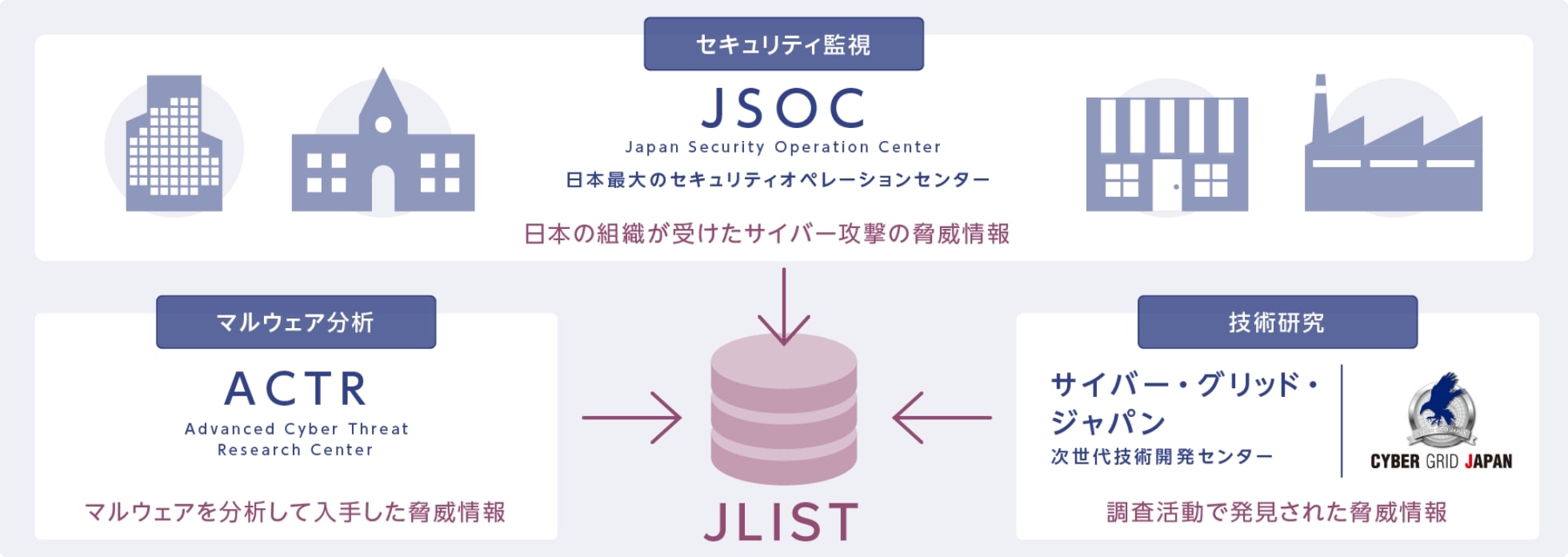 脅威情報データベース「JLIST」とは