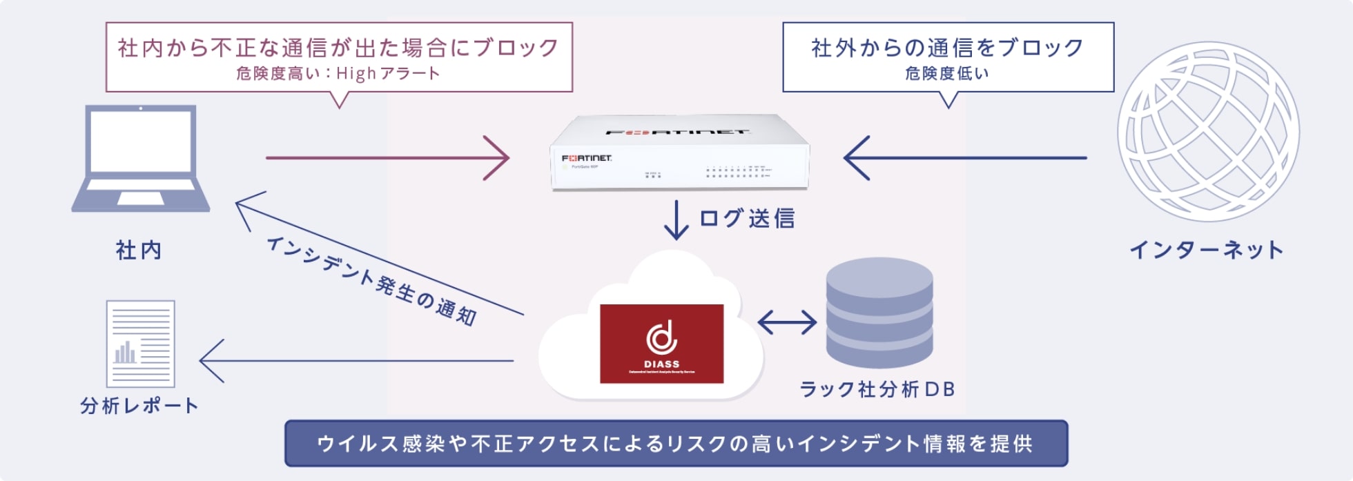 特長〜日々のインシデント情報をレポート