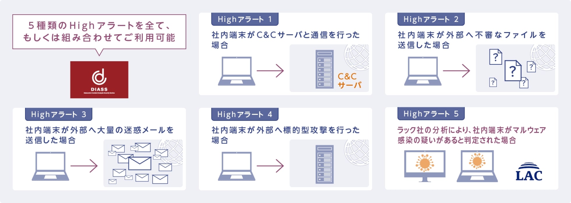 Highアラートとは