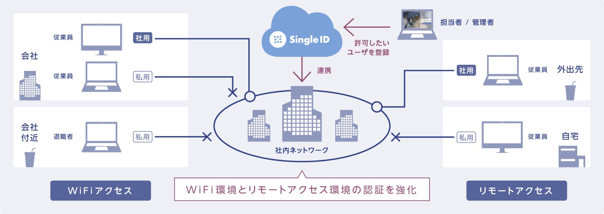 SingleIDとは