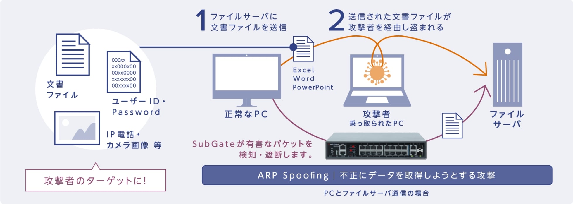 SubGate 機能