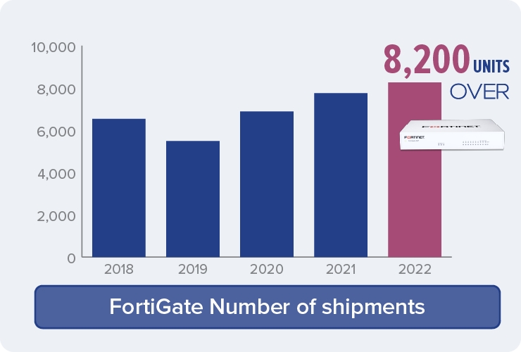 FortiGate Number of shipments