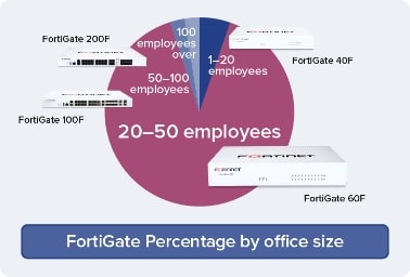 FortiGate Percentage by office size